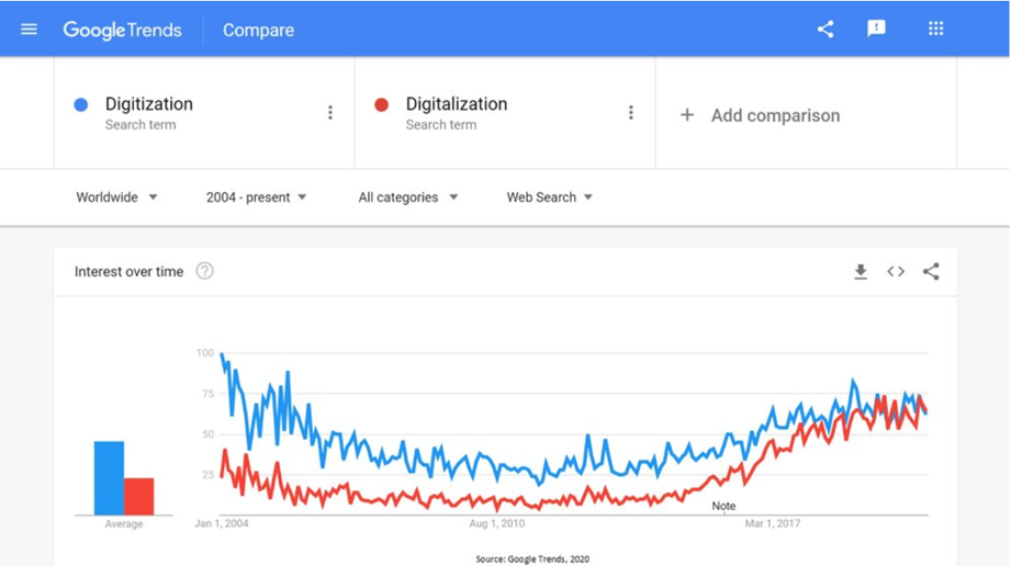 Digitización vs Digitalización